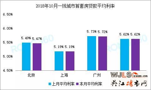 多地按揭利率出現(xiàn)松動 100萬下浮10%可節(jié)省11萬