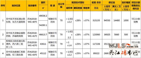 市區(qū)再掛4宗宅地！總價64.47億元起拍！吳中3宗相城1宗！