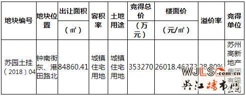 樓面價26019元/㎡！蘇高新地產(chǎn)35億競得園區(qū)奧體宅地