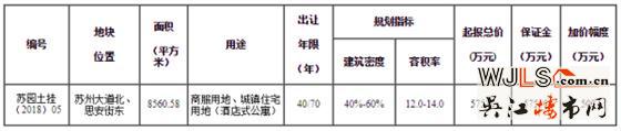 園區(qū)掛牌一宗商住地塊 起拍樓面價4800元/平 年底開拍