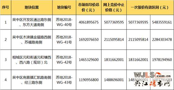 市區(qū)再掛4宗宅地！總價64.47億元起拍！吳中3宗相城1宗！