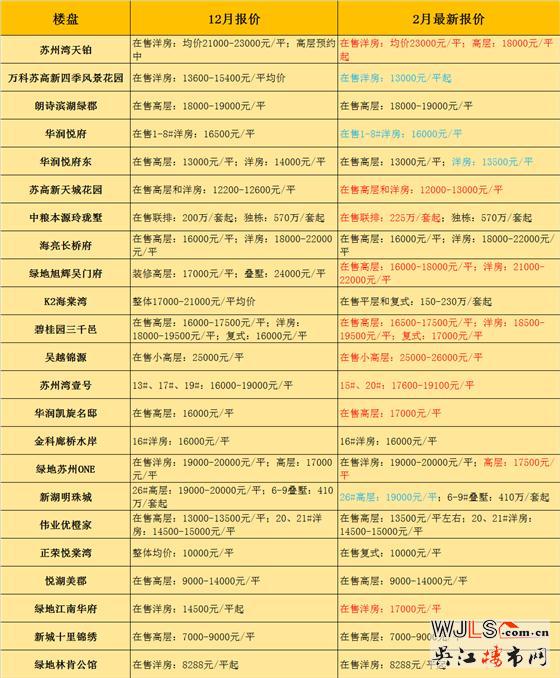 春節(jié)前吳江各盤報價大摸底！鄉(xiāng)鎮(zhèn)“掠地運動”火熱開局
