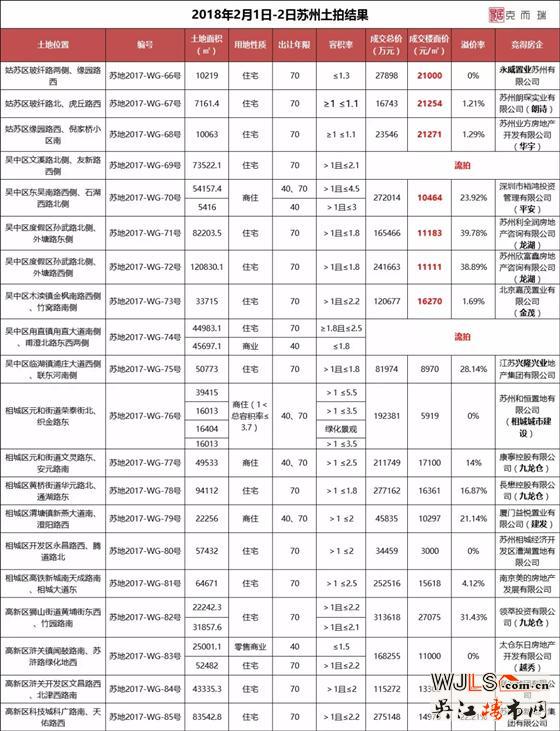 蘇州土拍283.6億收官！最高樓面價(jià)27075元/㎡！