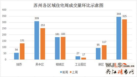 蘇州上周住宅成交排行 吳江7盤進(jìn)TOP20