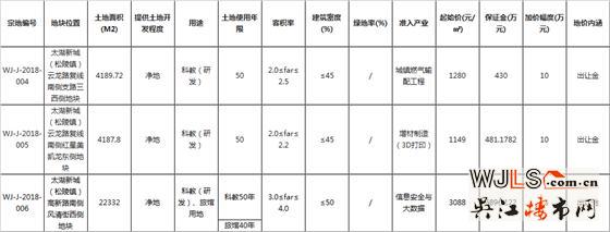吳江昨日掛牌出讓3宗科教用地