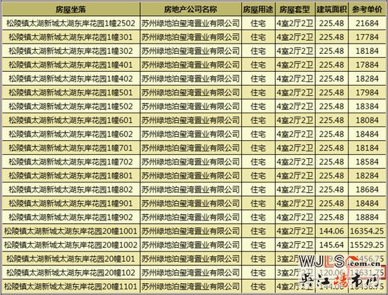 昨日吳江2盤領(lǐng)預(yù)售證,1盤已加推
