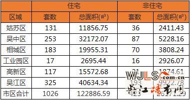 蘇州上周住宅成交排行  吳江7盤進(jìn)TOP20