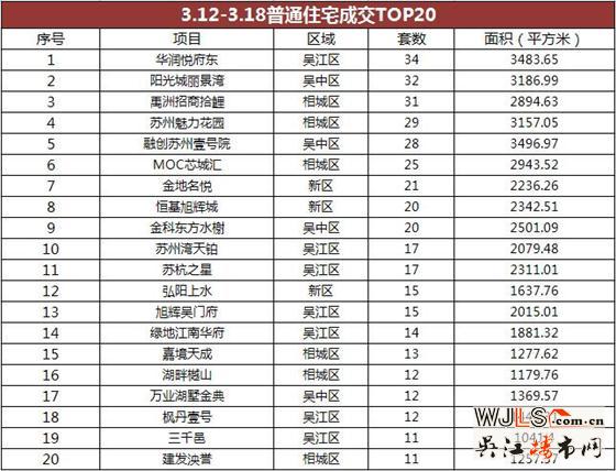 蘇州上周住宅成交排行  吳江7盤進(jìn)TOP20