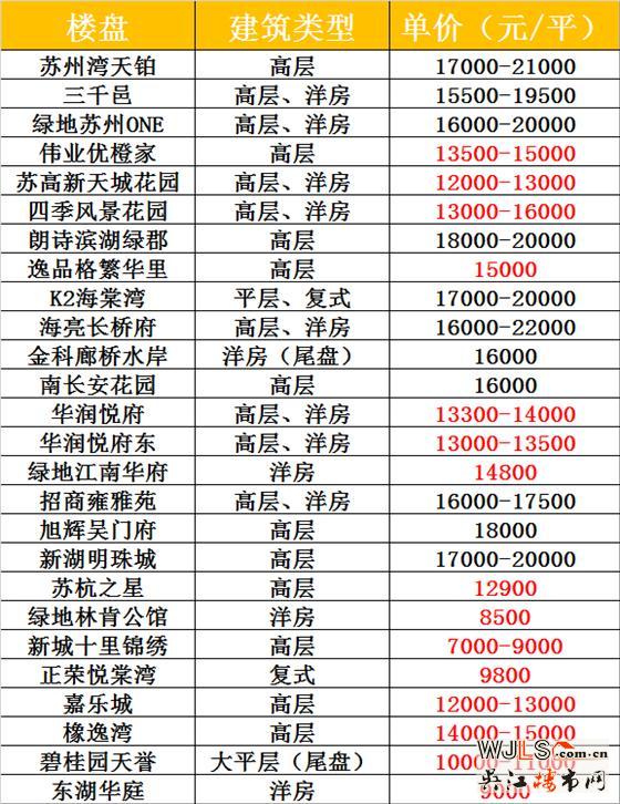 吳江即將加推的樓盤有哪些,又有哪些是低價(jià)盤?