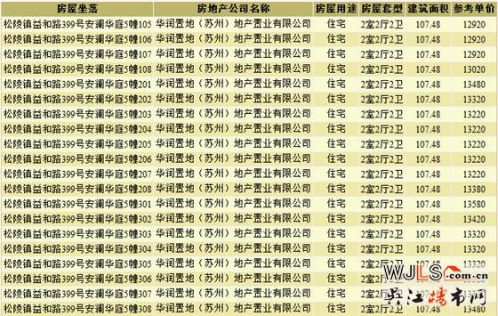 華潤(rùn)悅府東洋房新領(lǐng)預(yù)售證 共78套住宅