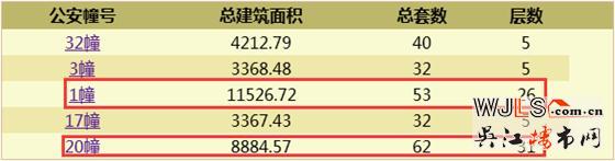 昨日吳江2盤領(lǐng)預(yù)售證,1盤已加推