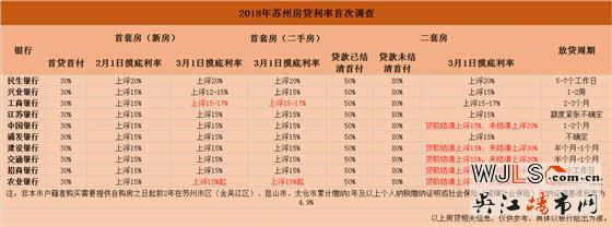 蘇州3月最新房貸利率！首套房貸利率最高20%！二套房上浮30%！
