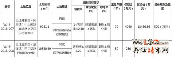 吳江城南掛牌出讓一宗商住用地 起拍樓面價(jià)6178.8元/㎡