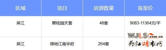 上周吳江樓市熱度不減  2盤領(lǐng)證3盤加推