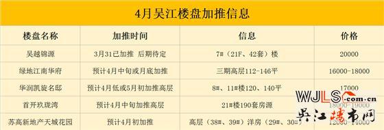 吳江樓市“金三”不溫不火  “銀四”多盤將加推