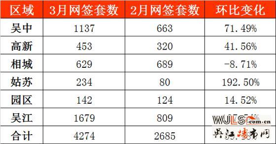吳江樓市“金三”不溫不火  “銀四”多盤將加推