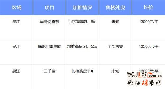 上周吳江樓市熱度不減  2盤領(lǐng)證3盤加推