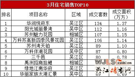 吳江樓市“金三”不溫不火  “銀四”多盤將加推