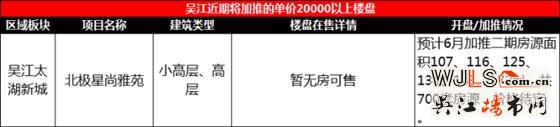 吳江預(yù)計有12盤將在五月底至六月期間進行加推