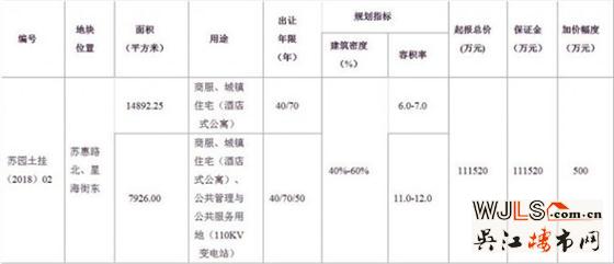 重磅!園區(qū)湖西“超高層”地塊6月15日復(fù)拍