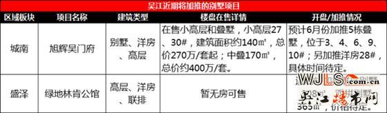 吳江預(yù)計有12盤將在五月底至六月期間進行加推