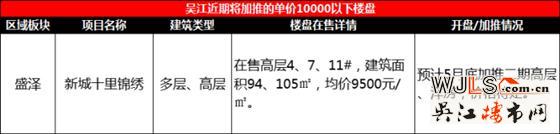 吳江預(yù)計有12盤將在五月底至六月期間進行加推