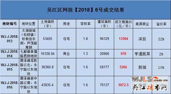 吳江兩日土拍吸金20.93億！最高樓面價13503元/平！