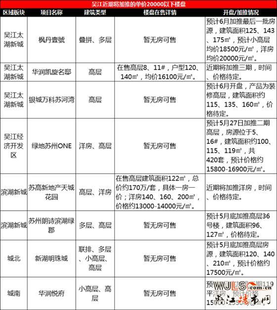 吳江預(yù)計有12盤將在五月底至六月期間進行加推