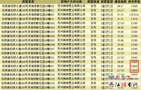 昨日吳江兩盤(pán)領(lǐng)預(yù)售證,今日一盤(pán)將加推