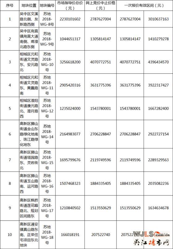 蘇州主城區(qū)今日掛牌出讓12宗地塊！7月23、24日兩日開拍