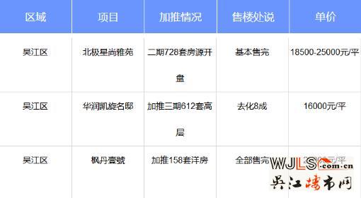 上周吳江3盤(pán)領(lǐng)證3盤(pán)加推！太湖新城三盤(pán)基本售完！
