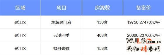 上周吳江3盤(pán)領(lǐng)證3盤(pán)加推！太湖新城三盤(pán)基本售完！