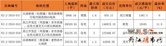 吳江土拍共吸金31.6億！再迎新晉房企—龍光地產(chǎn)