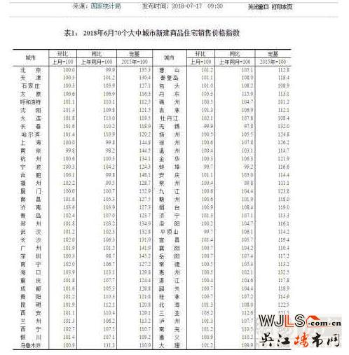 6月房價上漲城市數(shù)量增多 樓市開啟全面嚴打模式