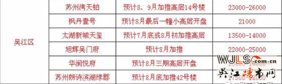 8月吳江太湖新城版塊及周邊將有6盤加推