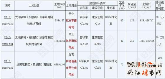 吳江再掛3宗地9月13日開拍！汾湖宅地起拍樓面價8323元/平