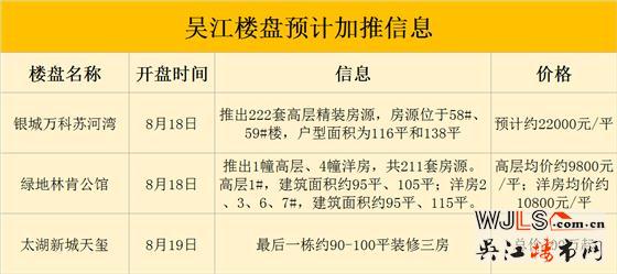 吳江本周末將有3盤開盤，1盤為純新盤