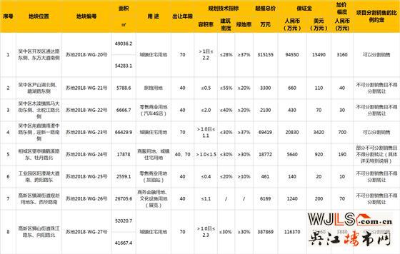 蘇州新掛8宗地塊，總起拍價(jià)80.32億元