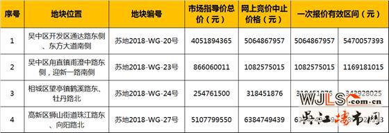 蘇州新掛8宗地塊，總起拍價(jià)80.32億元