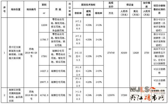 蘇州市區(qū)再掛2宗地塊！滸關(guān)宅地最高限價21600元/㎡