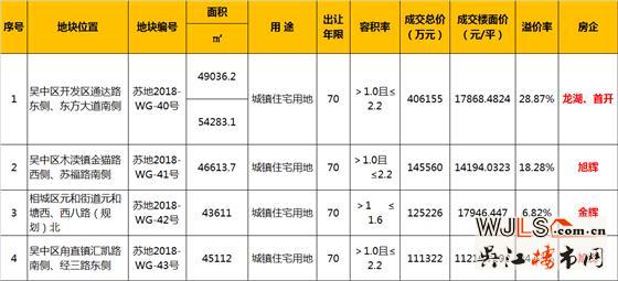 19年第二場(chǎng)土拍攬金78.8億！最高樓面價(jià)17946元/平！
