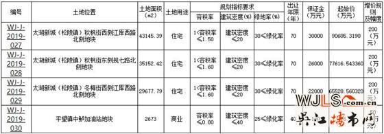吳江太湖新城新掛3宗住宅地塊！最高限制樓面價1.61萬/平