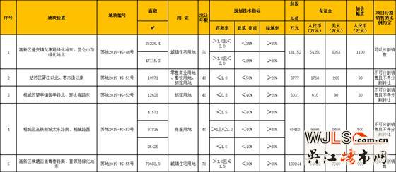 蘇州7號(hào)公告再掛2宗宅地！42.3億起拍！
