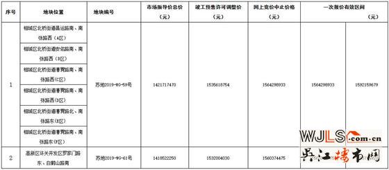 蘇州市區(qū)再掛2宗住宅用地！12月23日開拍！