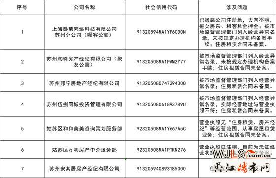 蘇州市住建局通報7家違規(guī)房地產(chǎn)中介！