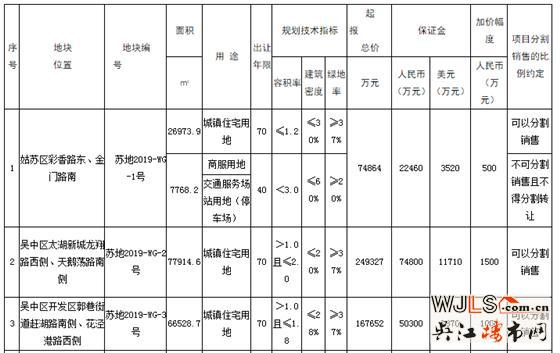 蘇州今日掛地7宗，涵蓋4大區(qū)域，4月底開拍！