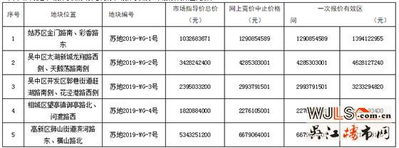 蘇州今日掛地7宗，涵蓋4大區(qū)域，4月底開拍！