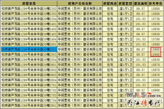 華潤太湖新城萬象府領預售證 備案價14088-15988元/平