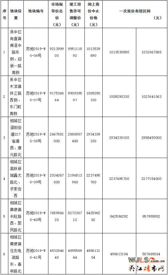 蘇州又掛10宗地！最高限備案3W！最低樓面價7500元/平！