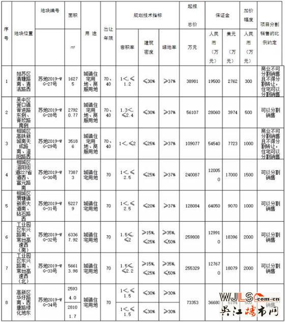 蘇州又掛10宗地！最高限備案3W！最低樓面價7500元/平！